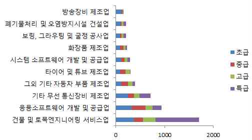 국가R&D특허보유 TCB 업종별 전문인력 보유비율