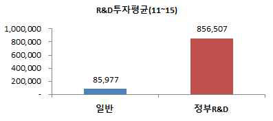 R&D특허,일반특허 기업 R&D투자평균(11~15)