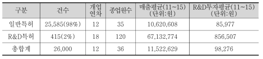 특허 보유 기업군 별 일반 특성