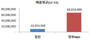 R&D특허, 일반특허 기업 매출평균(11~15)