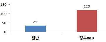 R&D특허, 일반특허 종업원평균