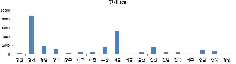 일반특허 기업 지역분포