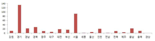 특허R&D기업 분포