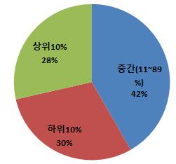 매출규모별 일반특허 보유기업의 전문인력 구성비율