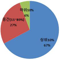 매출규모별 정부R&D특허 보유기업의 전문인력 구성비율