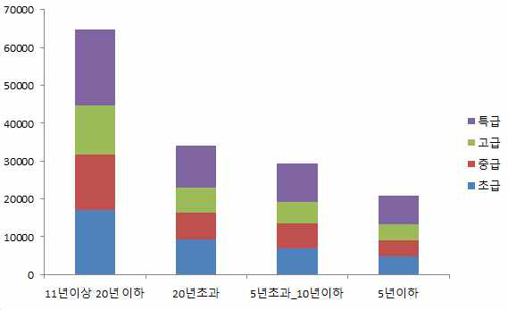 일반특허 보유기업의 업력별 전문인력 직급수