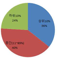 R&D특허보유기업의 매출범위별 분포비율