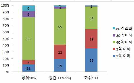 일반특허 보유기업의 매출범위별 여신금액 분포비율