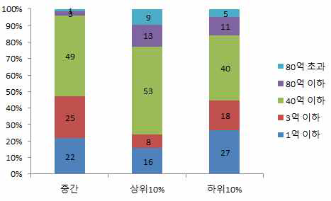 R&D특허보유기업의 R&D 투자범위별 여신금액 분포비율