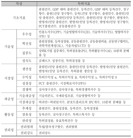 특허정보 종류에 따른 지표