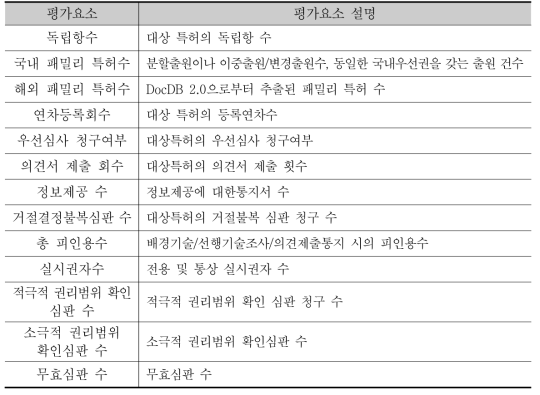 특허분석평가시스템(SMART 3.1) 평가요소