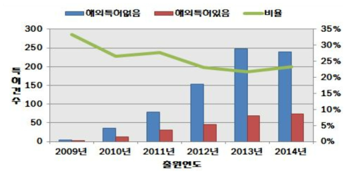 해외특허가 포함된 특허의 비율