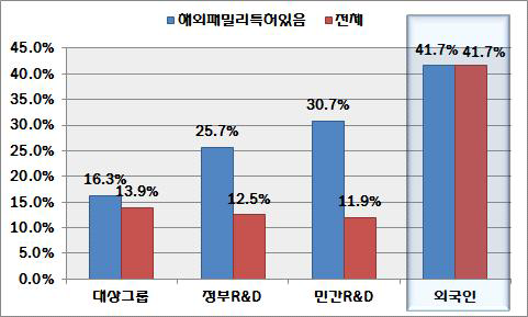 해외패밀리특허유무에 따른 우수특허 비율