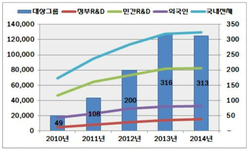 특허출원 트렌드 비교분석