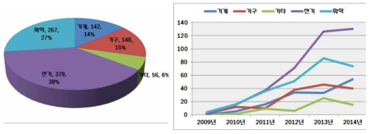 WIPO 대분류별 출원동향