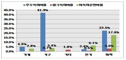 WIPO 대분류별 특허분석