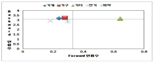 Backward 인용수 및 Forward 인용수