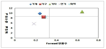 기술수명 계산값 및 Forward 인용수