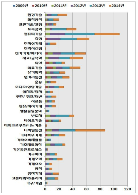 WIPO 중분류별 출원경향