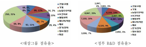 대상그룹과 정부 R&D 특허 과학기술표준분류 현황