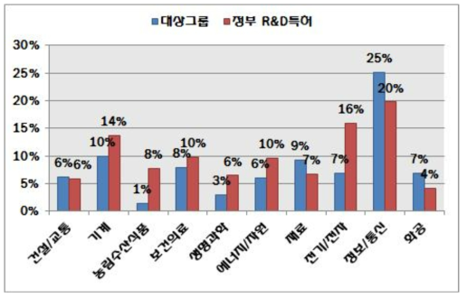 과학기술 표준분류별 점유율 비교