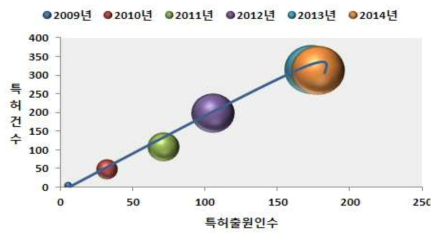 대상그룹의 기술성장 단계