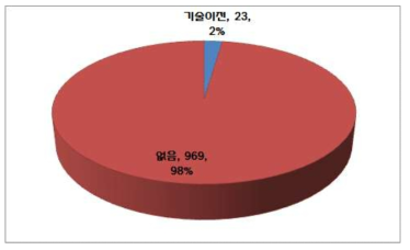 기술이전 특허 비율