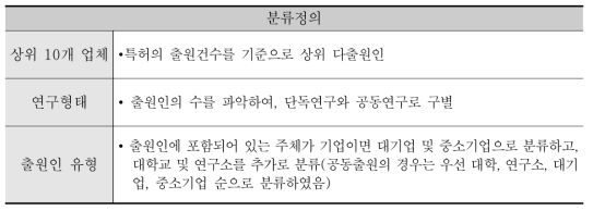 상위 10 출원인 분석방법 및 주요유형