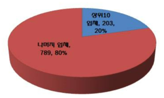 상위 10개업체의 비중