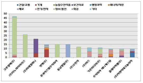 상위 10개업체의 과학기술표준분류