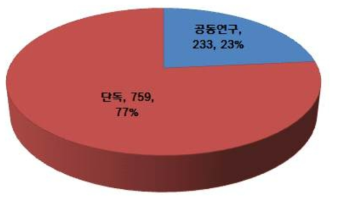 공동연구의 비중