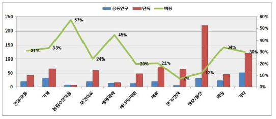 공동연구의 과학기술표준분류