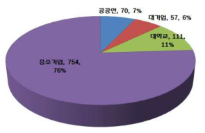 출원인 유형별 비중