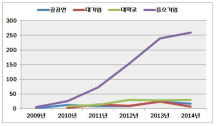 출원인 유형별 연도별 출원동향