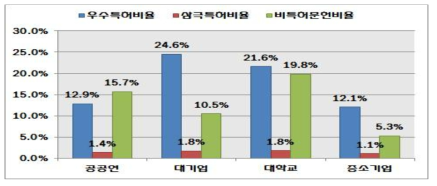 출원인 유형별 특허분석