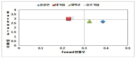 Bacaward 인용수 및 Forward 인용수