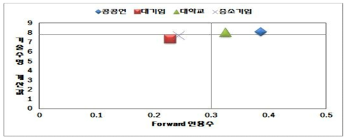 기술수명 계산값 및 Forward 인용수