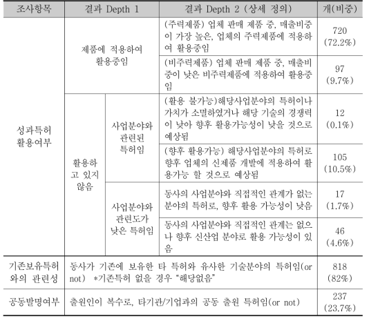 R&D 특허성과 활용여부 조사 항목 정의