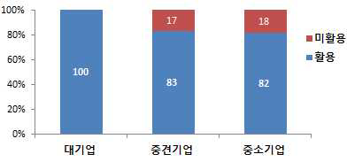 R&D특허기업 규모별 특허활용 현황