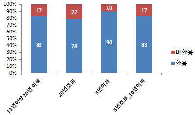 R&D특허기업 업력별 특허활용비율