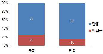 개발 유형별 특허활용도