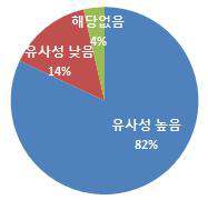 기존특허 유사성 비율