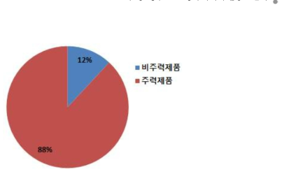 활용특허의 쓰임새