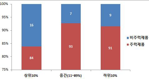 R&D투자범위별 활용특허의 쓰임새