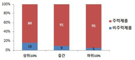 매출범위별 활용특허의 쓰임새