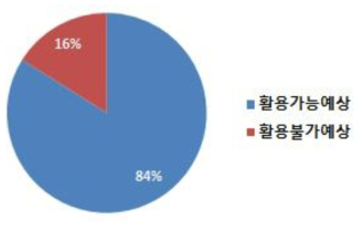 미활용특허 향후활용가능성 예상(%)