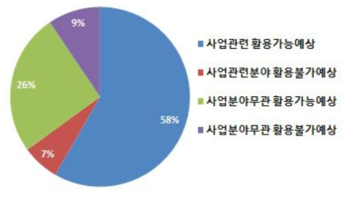 미활용특허 향후활용가능성 예상비율