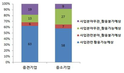 기업유형별 향후 활용가능성 예상정도