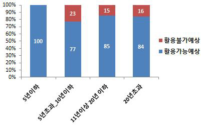 업력별 향후활용가능성 예상