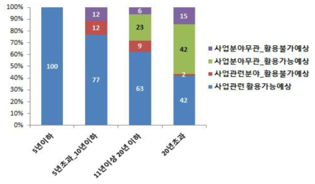 업력별 향후활용가능성 예상